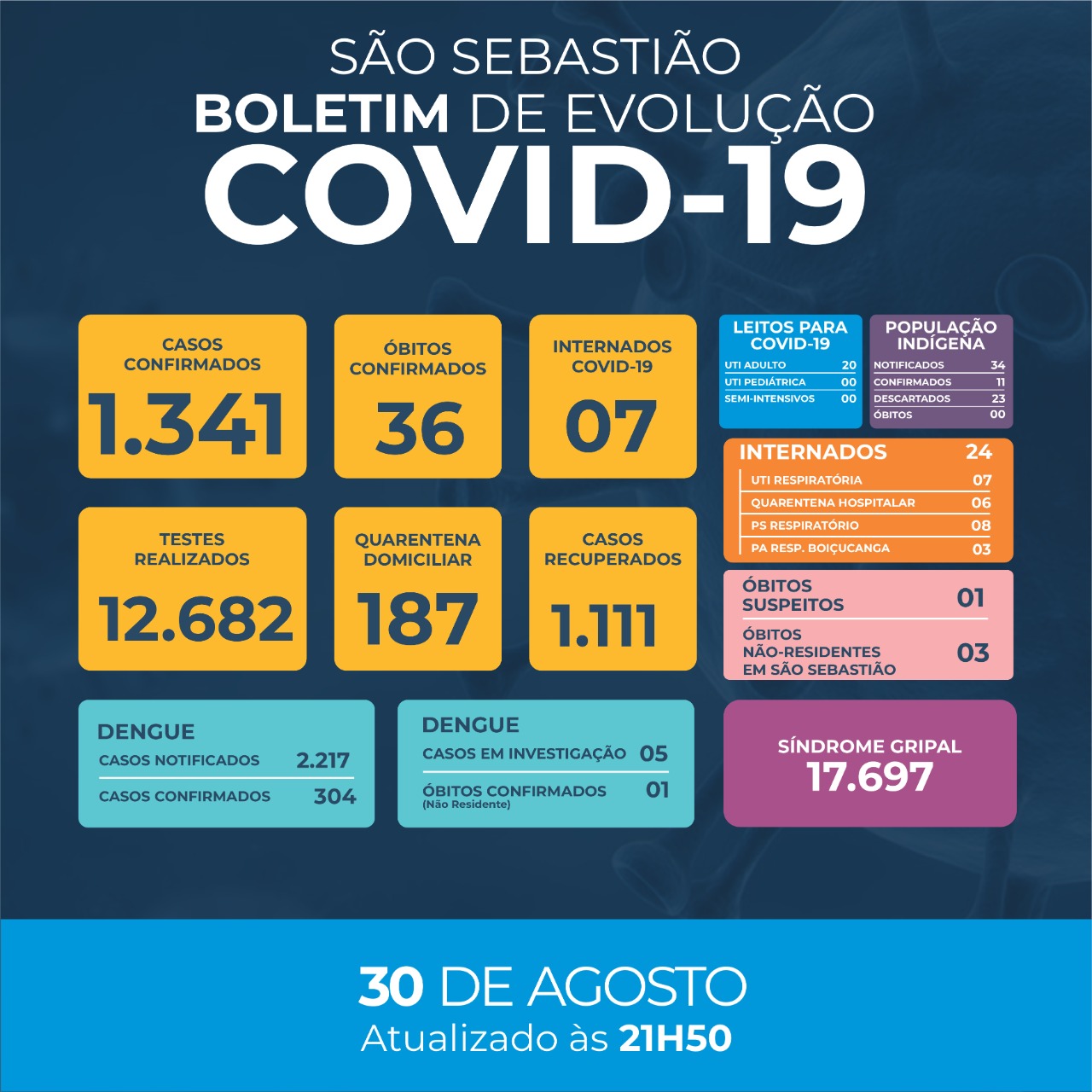 Prefeitura de São Sebastião – COVID-19: Boletim Epidemiológico #168