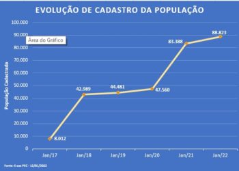 São Sebastião atinge meta com 98% da população cadastrada no e-SUS