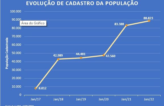 São Sebastião atinge meta com 98% da população cadastrada no e-SUS