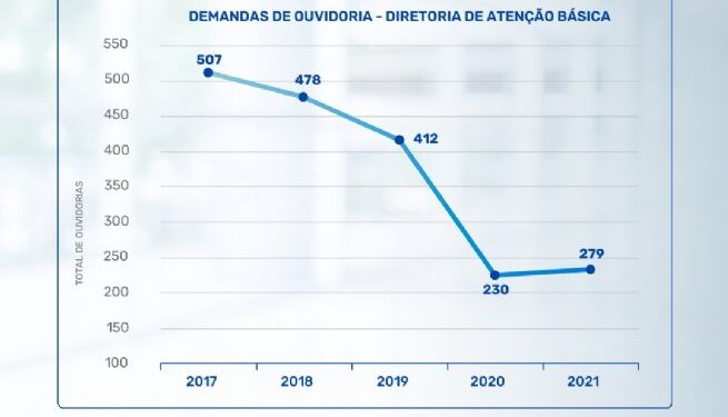 Prefeitura de São Sebastião mantém queda no número de reclamações registradas pela Ouvidoria da Saúde