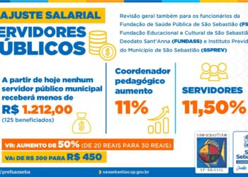 Prefeitura concede reajuste de 11,50% aos servidores e aumento de 50% nos vales alimentação e refeição