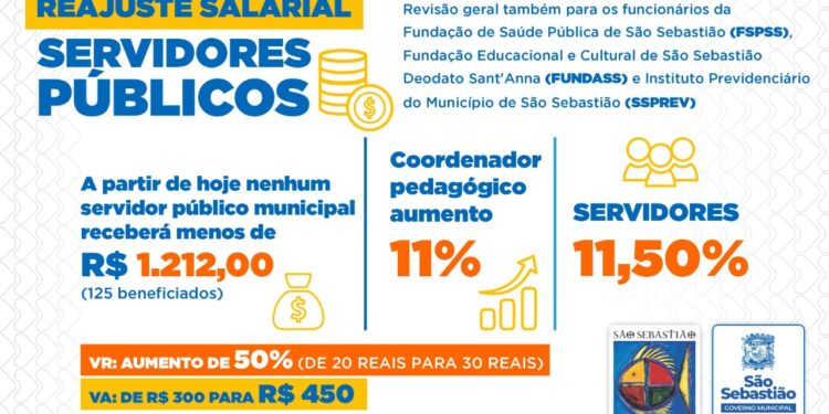 Prefeitura concede reajuste de 11,50% aos servidores e aumento de 50% nos vales alimentação e refeição