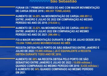 São Sebastião registra recorde de movimentação portuária para o período de janeiro a julho