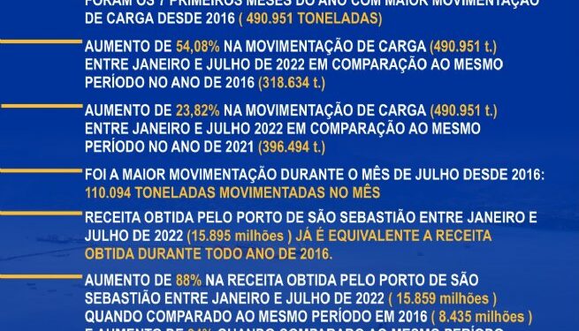 São Sebastião registra recorde de movimentação portuária para o período de janeiro a julho