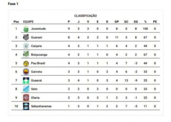 4ª rodada do Campeonato Municipal de Futebol tem jogos emocionantes
