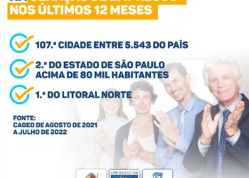 São Sebastião é a 107.ª cidade entre 5.543 do país com maior geração de empregos em 12 meses