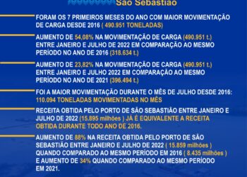 São Sebastião registra recorde de movimentação portuária para o período de janeiro a julho
