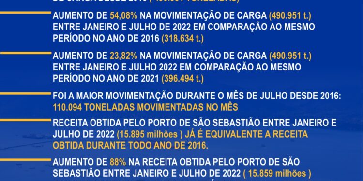 São Sebastião registra recorde de movimentação portuária para o período de janeiro a julho