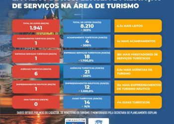 São Sebastião registra aumento de 43% em meios de hospedagem em relação ao período pré-pandemia