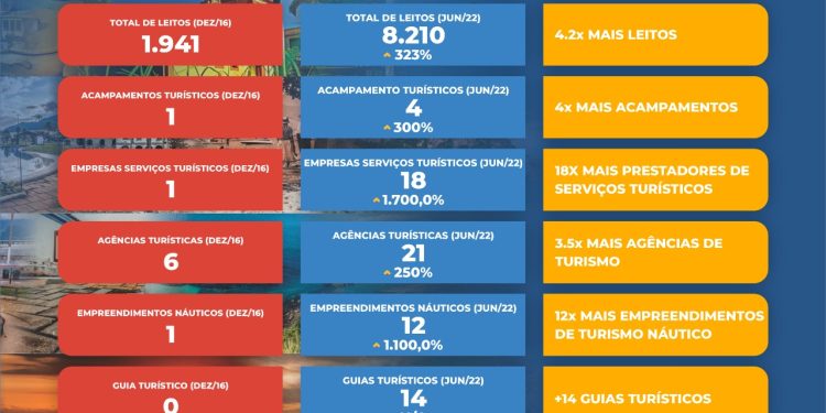 São Sebastião registra aumento de 43% em meios de hospedagem em relação ao período pré-pandemia