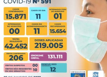 Prefeitura de São Sebastião – COVID-19: Boletim Epidemiológico #591