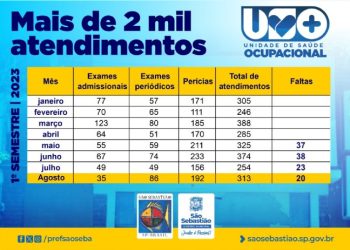 Unidade de Saúde Ocupacional de São Sebastião realiza mais de 2 mil atendimentos neste primeiro semestre
