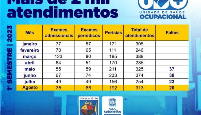 Unidade de Saúde Ocupacional de São Sebastião realiza mais de 2 mil atendimentos neste primeiro semestre