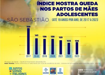 São Sebastião reduz em mais de 43% número de casos de gravidez na adolescência