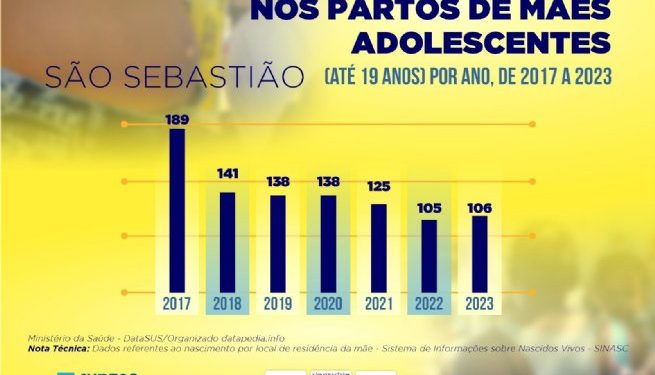 São Sebastião reduz em mais de 43% número de casos de gravidez na adolescência