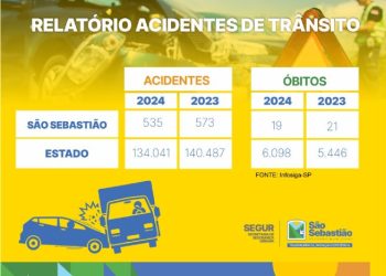 São Sebastião apresenta queda no número de acidentes em 2024