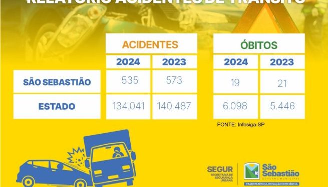 São Sebastião apresenta queda no número de acidentes em 2024