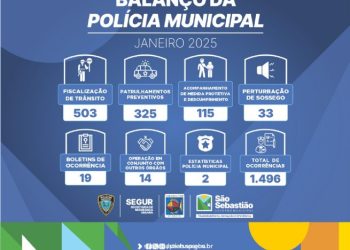 Polícia Municipal de São Sebastião registra quase 1.500 ocorrências em janeiro
