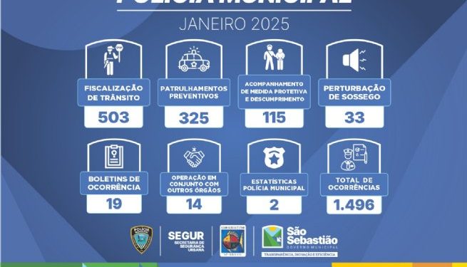 Polícia Municipal de São Sebastião registra quase 1.500 ocorrências em janeiro