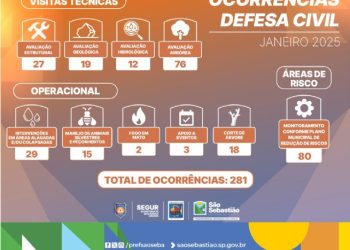 Defesa Civil de São Sebastião atende mais de 280 ocorrências em janeiro