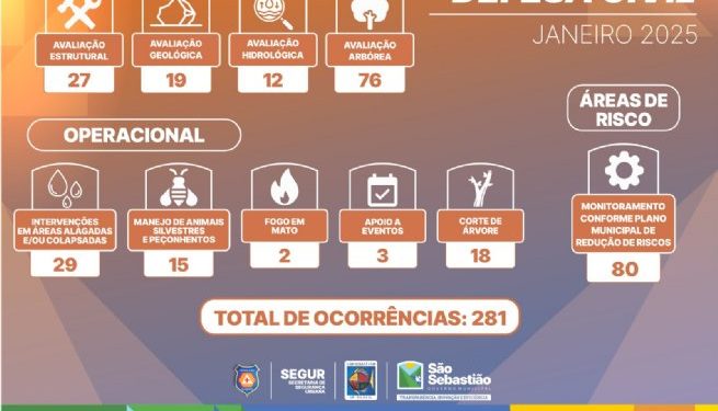 Defesa Civil de São Sebastião atende mais de 280 ocorrências em janeiro