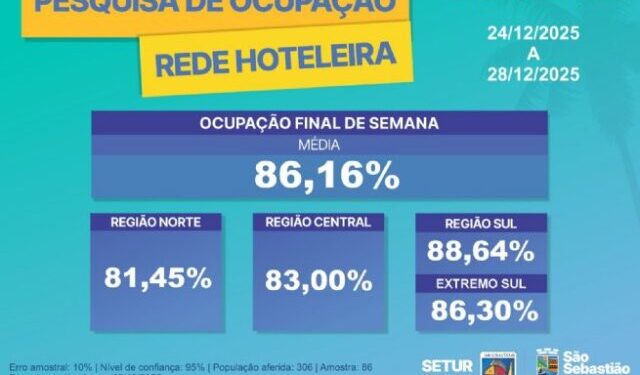 Alta ocupação hoteleira marca o fim de ano em São Sebastião e supera índices de 2024