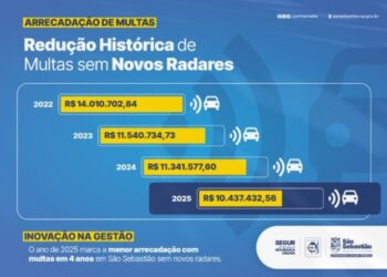 São Sebastião tem redução de 25,5% na arrecadação de multas sem novos radares