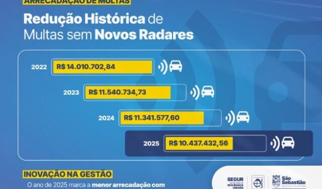São Sebastião tem redução de 25,5% na arrecadação de multas sem novos radares